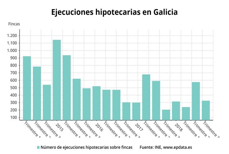 As execucións hipotecarias sobre vivendas sitúase en 172 no 3º trimestre. EPDATA 