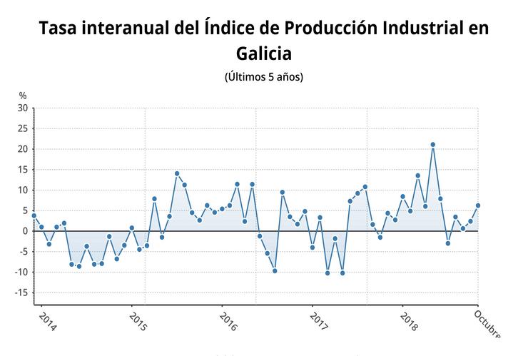 Evolución da taxa da produción industrial en Galicia. EPDATA 
