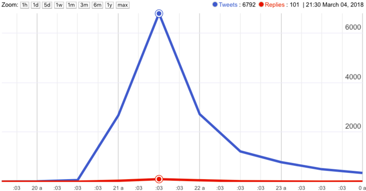 Evolución das publicacións en Twitter coa etiqueta #FeijóoSalvados 