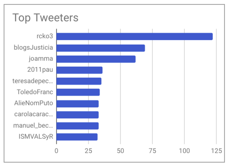 Usuarios máis activos en Twitter coa etiqueta #FeijóoSalvados 
