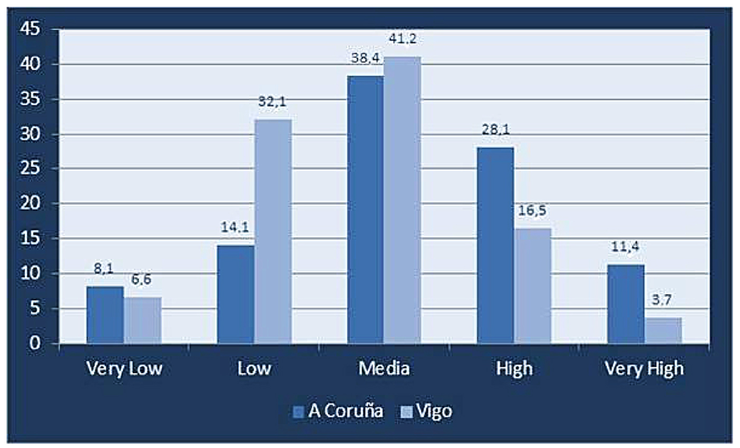 Distribución da vulnerabilidade por sectores urbanos en Vigo e A Coruña / Urban Science 2018, 2(2), 37; doi:10.3390/urbansci2020037.