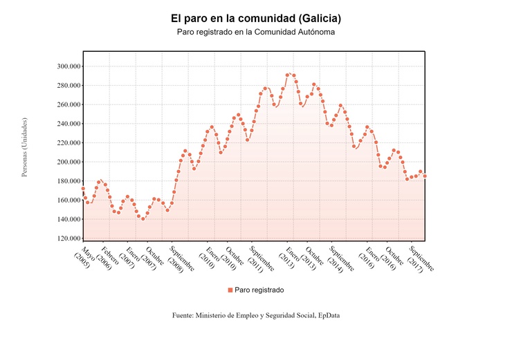O paro baixa en marzo en Galicia 