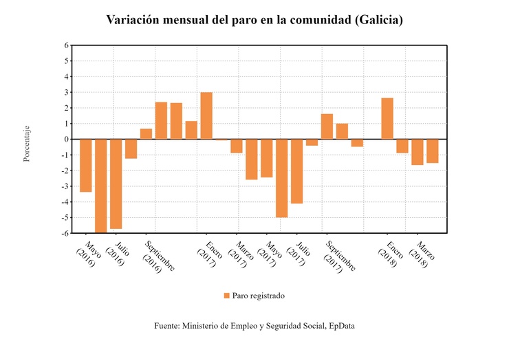 Variación mensual do paro en abril en Galicia 
