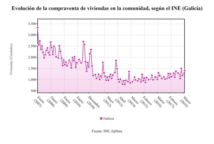 A compravenda de vivendas ascende un 23,5% 