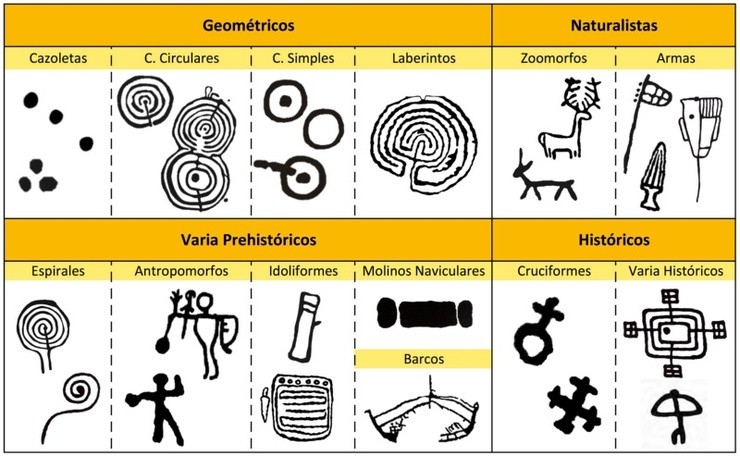 Principais grupos temáticos identificados nos petróglifos en Galicia 