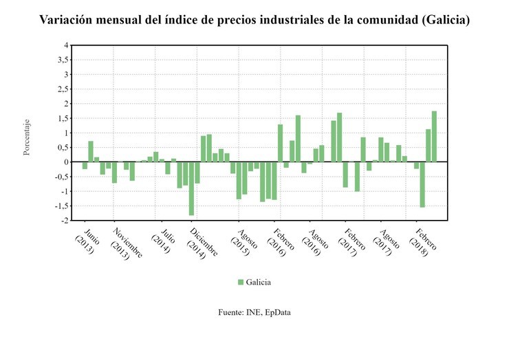 Os prezos industriais crecen un 1,7% en maio en Galicia 