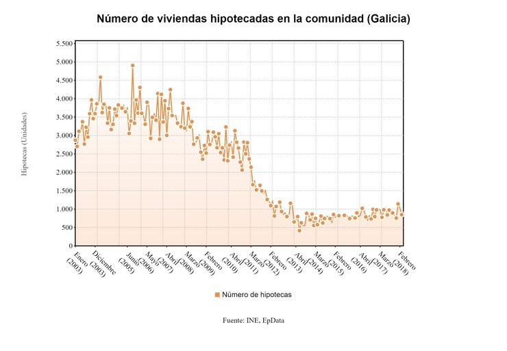 Gráfico sobre a evolución das vivendas hipotecadas en Galicia 