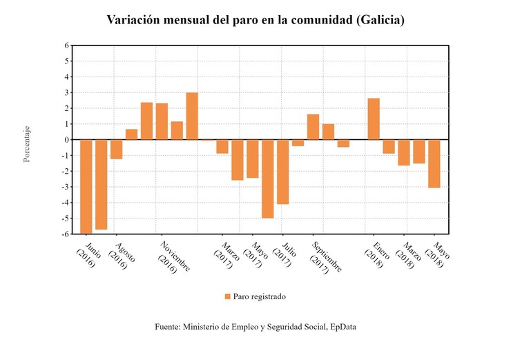 Evolución do paro en Galicia 