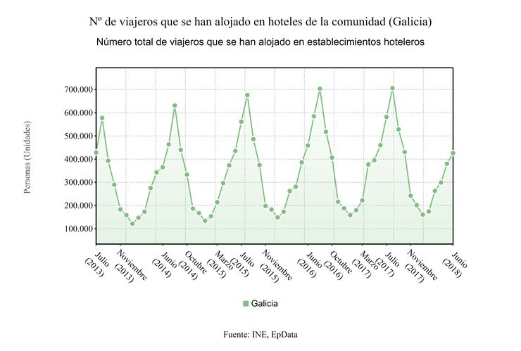 Evolución do número de viaxeiros aloxados en hoteis galegos. EPDATA 