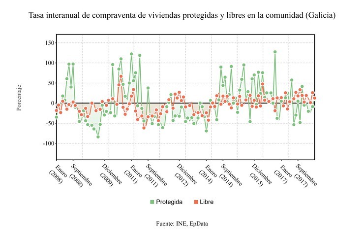 Taxa interanual de compravenda de vivendas protexidas e libres na comunidade. EPDATA 