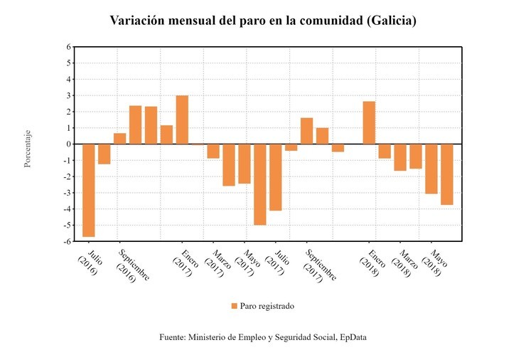 Variación do paro en xuño en Galicia 