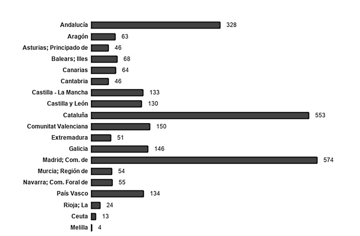 Distribución territorial de 2.636 cibermedios activos en España en 2018 