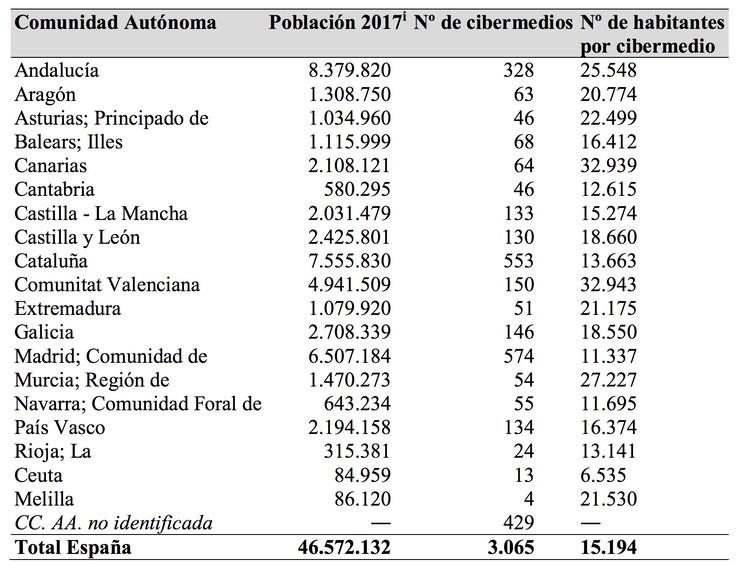 Cibermedios activos en España en 2018, segundo poboación e comunidade 