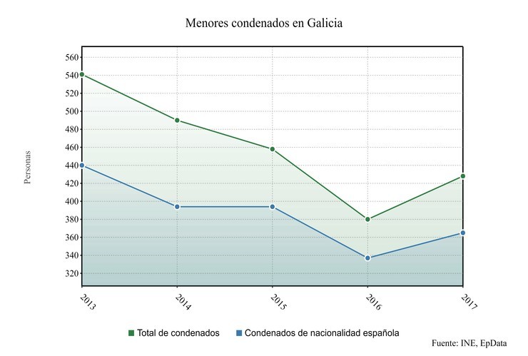 Menores condenados en Galicia en 2017 