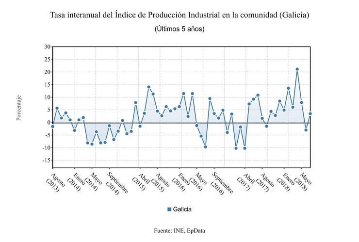 Taxa interanual do índice de produción industrial en Galicia.. EPDATA 