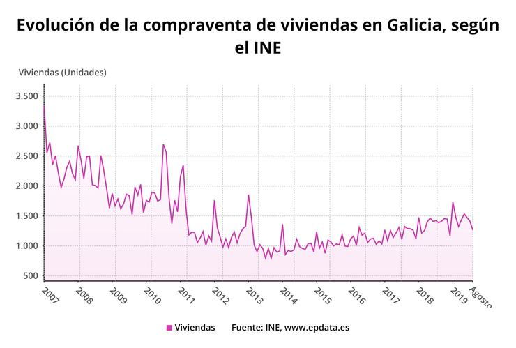 Compravenda de vivendas en Galicia en agosto de 2019. EPDATA 