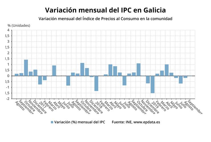 Variación mensual do IPC en Galicia 
