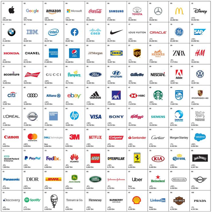 Ranking das empresas máis valiosas do mundo por Interbrand. INTERBRAND