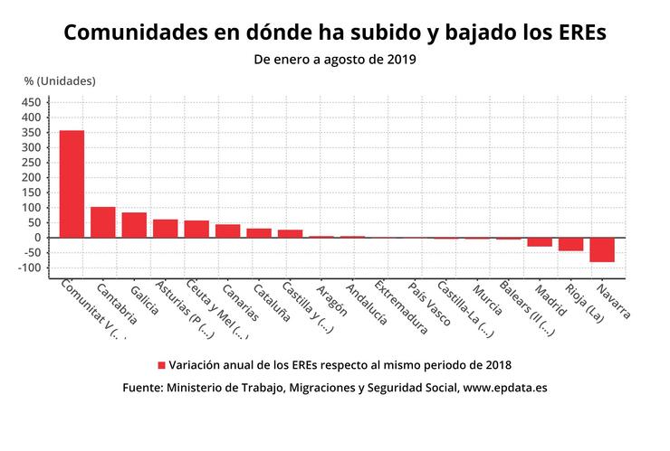 O número de traballadores afectados por ERE en Galicia. EPDATA 