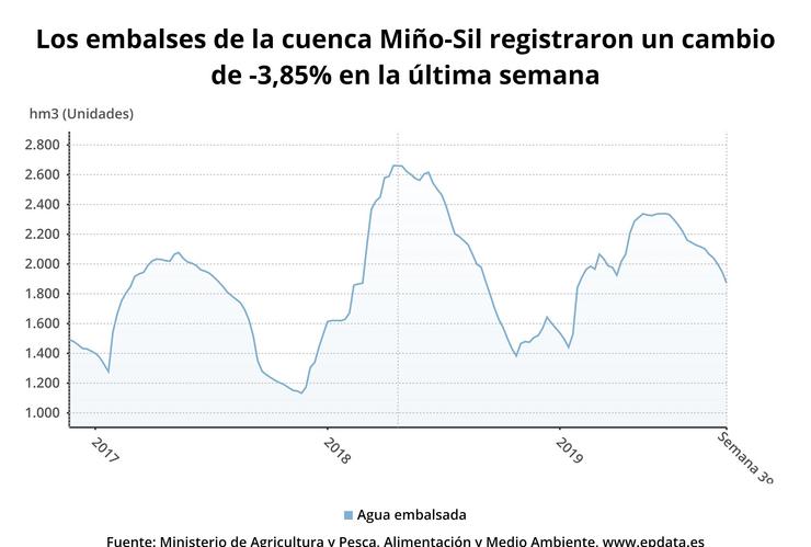 Reserva de Miño-Sil a 1 de outubro de 2019. EPDATA 