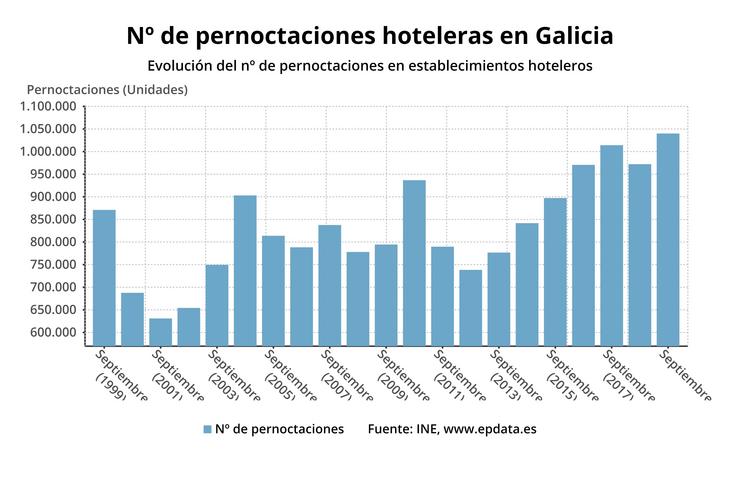 Pernoctaciones hoteleiras en Galicia no mes de setembro. EPDATA 