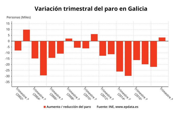 Paro en terceiro trimestre en Galicia. EPDATA 