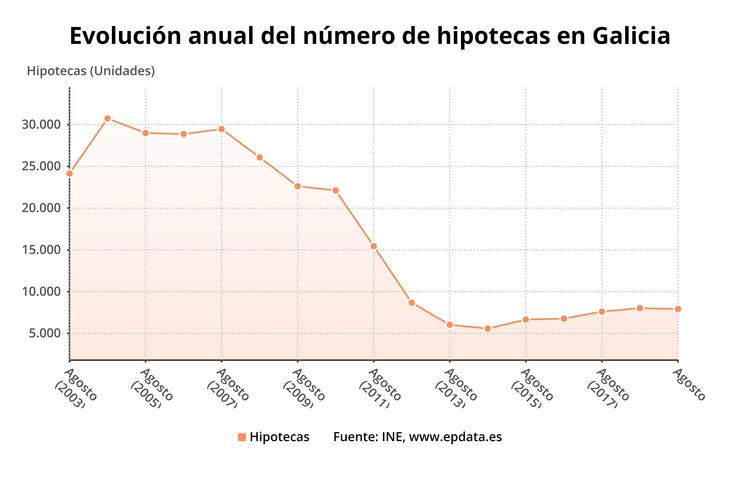 Evolución das hipotecas en Galicia en agosto. EPDATA