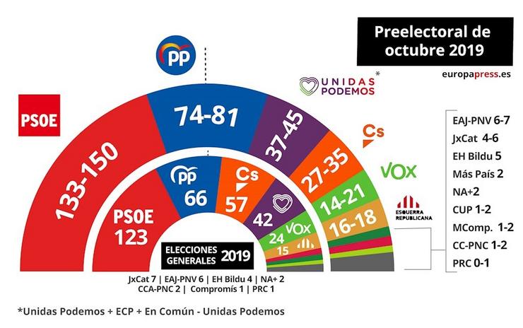 Macroencuesta electoral do CIS de outubro de 2019. EPDATA