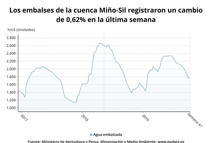 Estado dos encoros da conca Miño-Sil. 