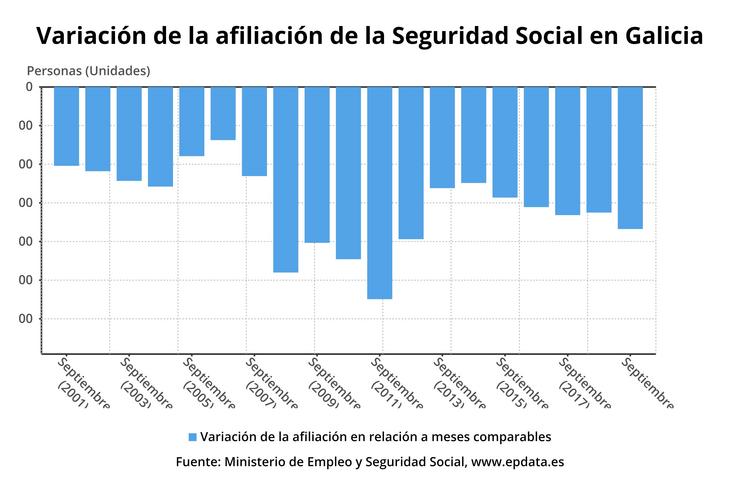 Evolución da afiliación da Seguridade Social en Galicia. EPDATA 