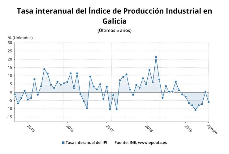 Taxa interanual do Índice de Produción Industrial en Galicia. EPDATA 