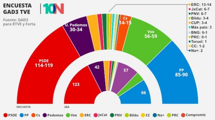 Enquisa de GAD3 para a Forta e TVE