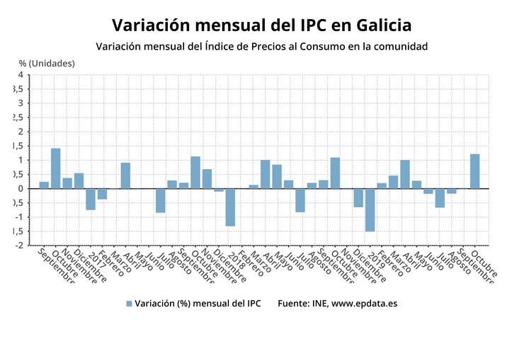 Variación mensual do IPC en Galicia. EPDATA 