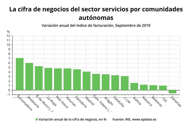 Facturación do sector servizos por CC.AA.. EPDATA 