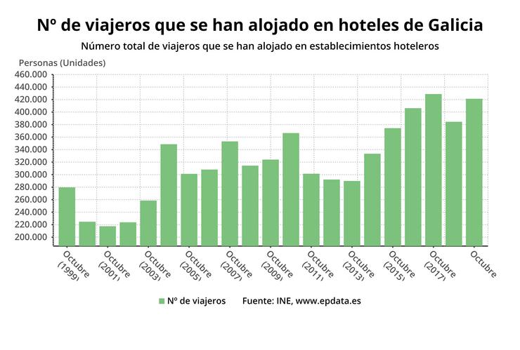 Indice de número de viaxeiros aloxados en hoteis de Galicia en outubro 