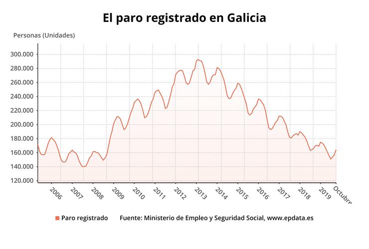 O paro en Galicia en outubro. EPDATA 