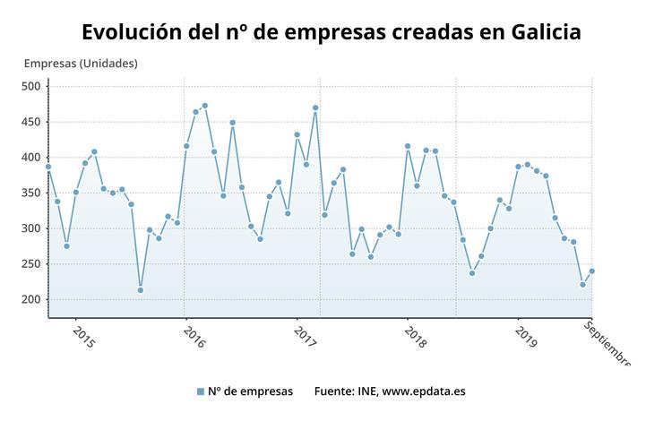 Evolución número empresas en Galicia. EPDATA 