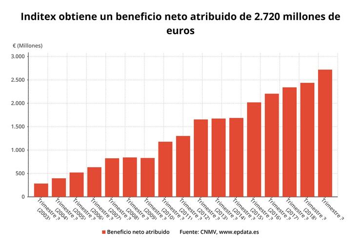 Beneficio neto de Inditex ata o terceiro trimestre de 2019 (CNMV). EPDATA 