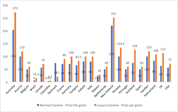 Gráfica de prezos da cocaína na rúa en diferentes países