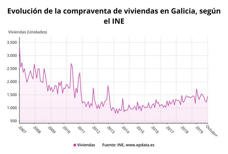 Compravenda de vivendas en Galicia en outubro de 2019. EPDATA 