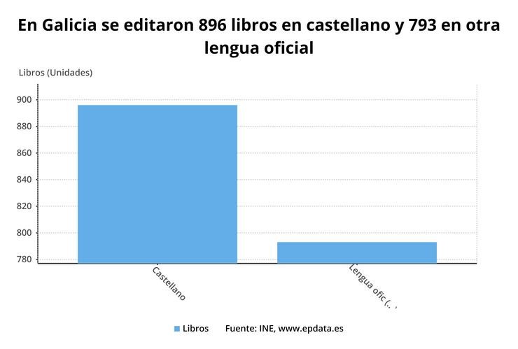 Produción editorial de Libros en Galicia. EPDATA / Europa Press