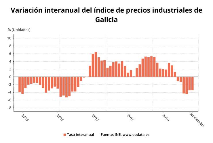 Variación interanual dos prezos industriais en Galicia a novembro de 2019. 
