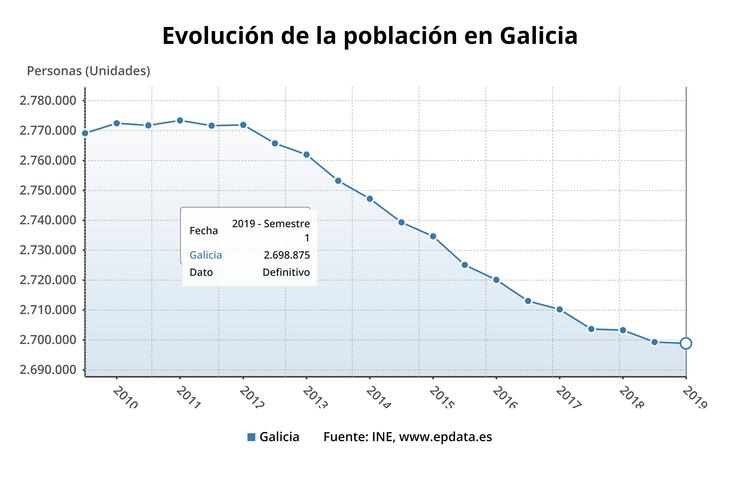 Evolución da poboación de Galicia. EPDATA 