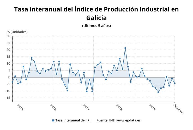 A produción industrial galega descendeu un 4,3 por cento en outubro en comparación co mesmo mes do ano anterior, segundo datos do INE. EPDATA 