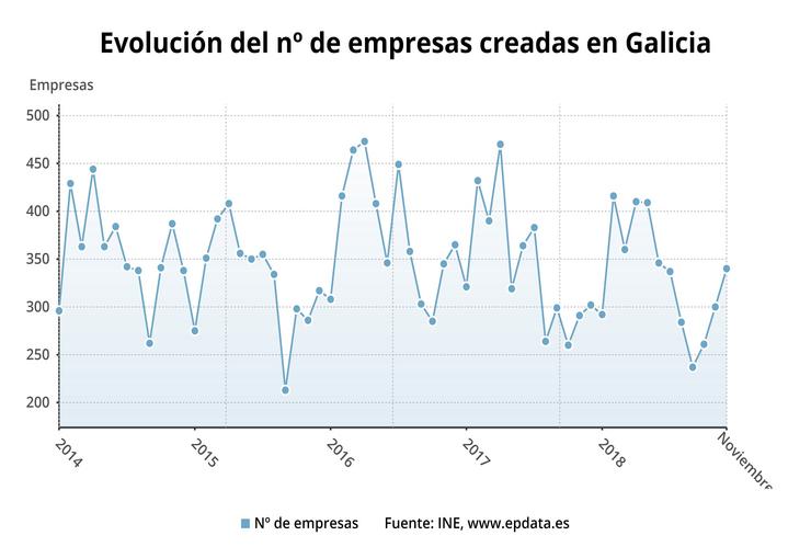 Evolución de empresas creadas en Galicia. EPDATA 