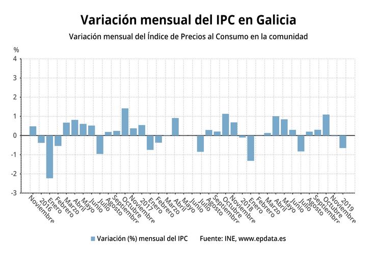 Evolución do IPC en Galicia a peche de 2018. EPDATA 