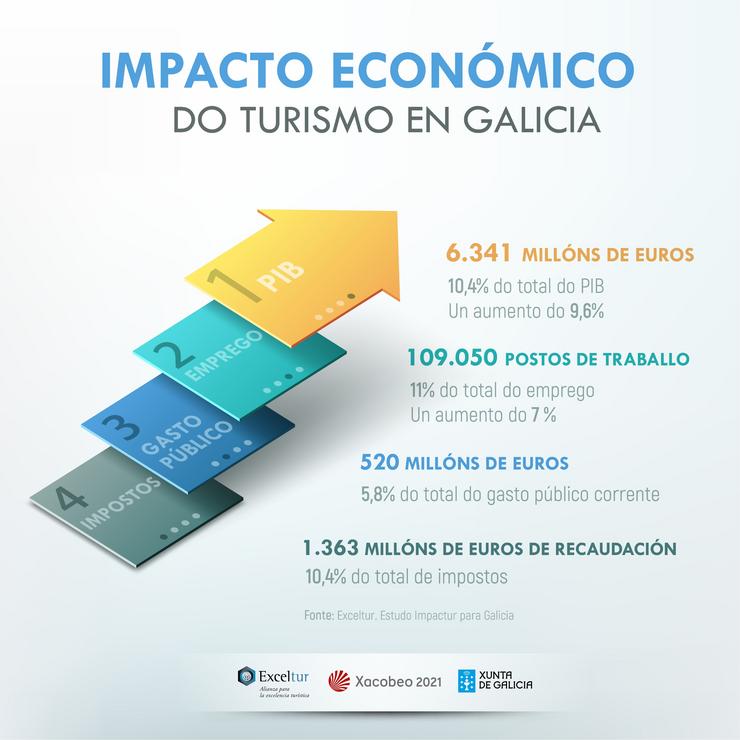 Impacto económico do turismo en Galicia. XUNTA 