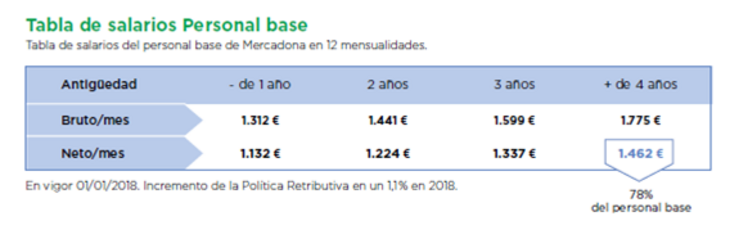 Táboa salarios Mercadona, cambiará en 2019 