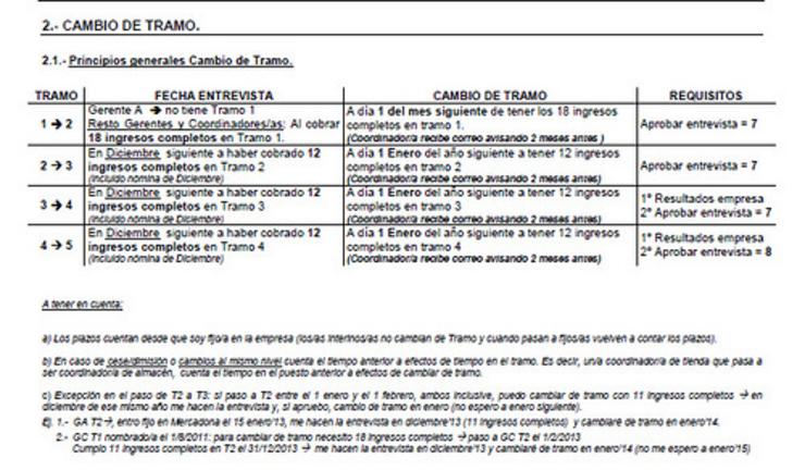 Política de cambio de tramos, documento Política Retributiva Mercadona / fontes sindicais