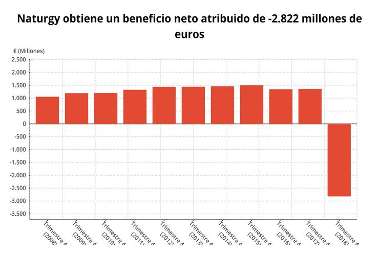 Beneficio neto de Naturgy, 4T de 2018. EPDATA / Europa Press